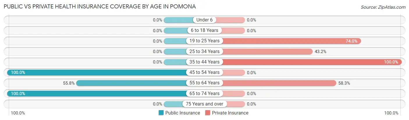 Public vs Private Health Insurance Coverage by Age in Pomona