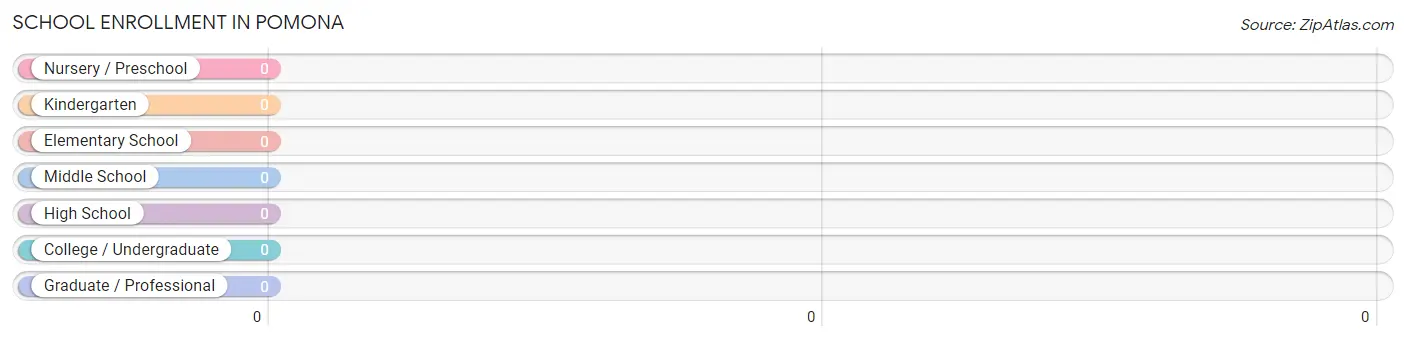 School Enrollment in Pomona