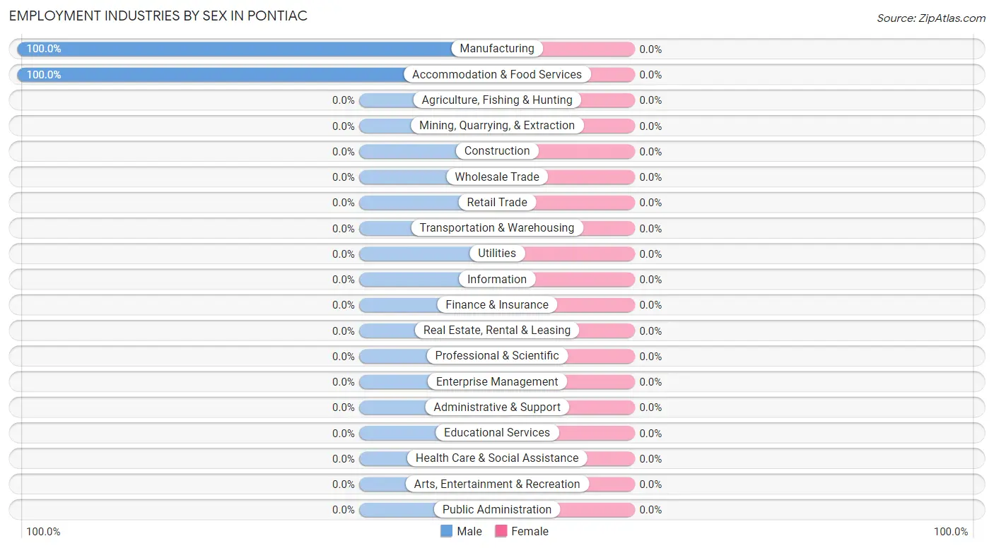 Employment Industries by Sex in Pontiac