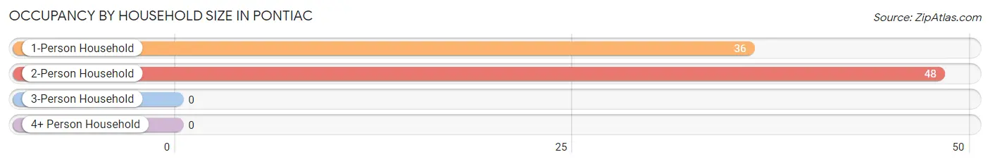 Occupancy by Household Size in Pontiac