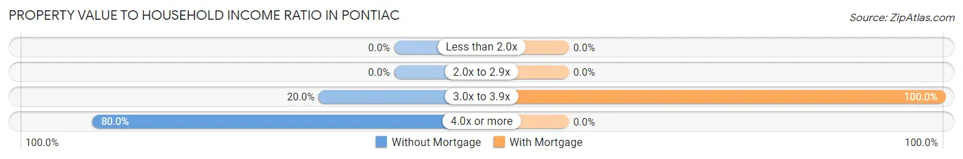 Property Value to Household Income Ratio in Pontiac