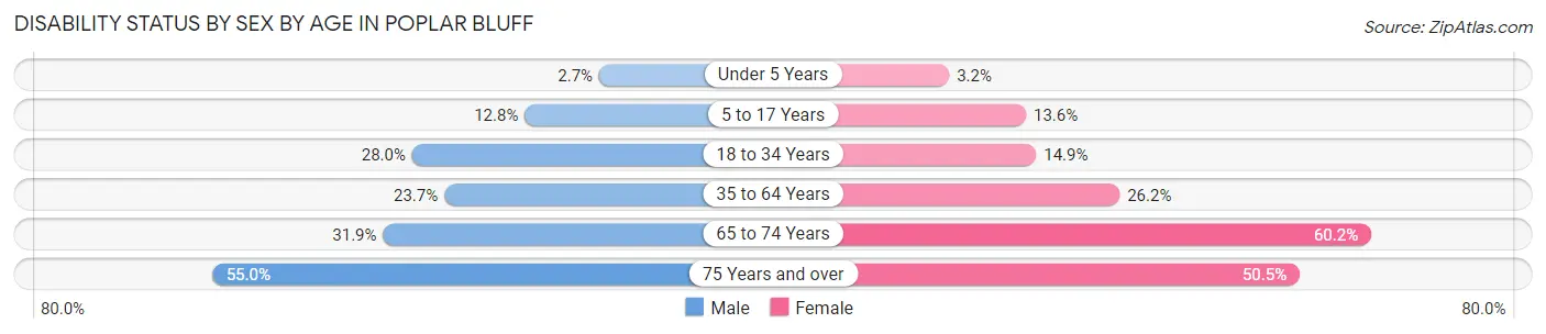Disability Status by Sex by Age in Poplar Bluff