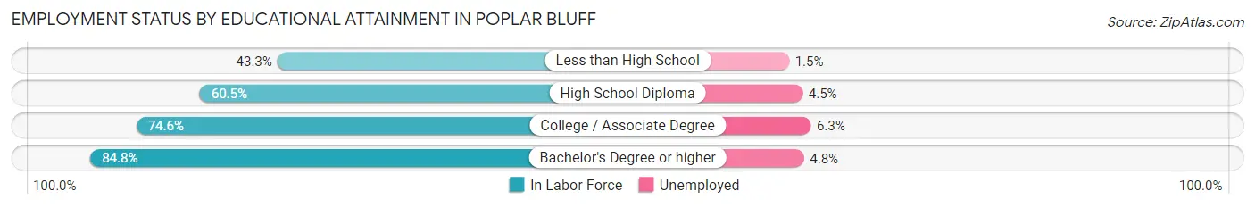 Employment Status by Educational Attainment in Poplar Bluff
