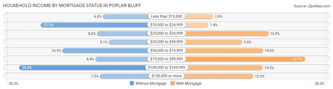 Household Income by Mortgage Status in Poplar Bluff