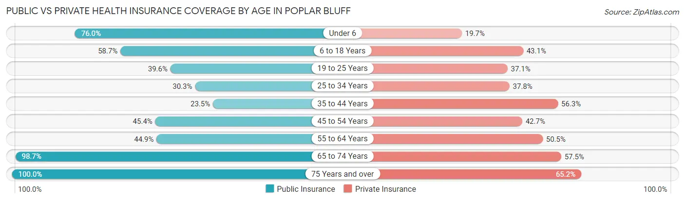 Public vs Private Health Insurance Coverage by Age in Poplar Bluff