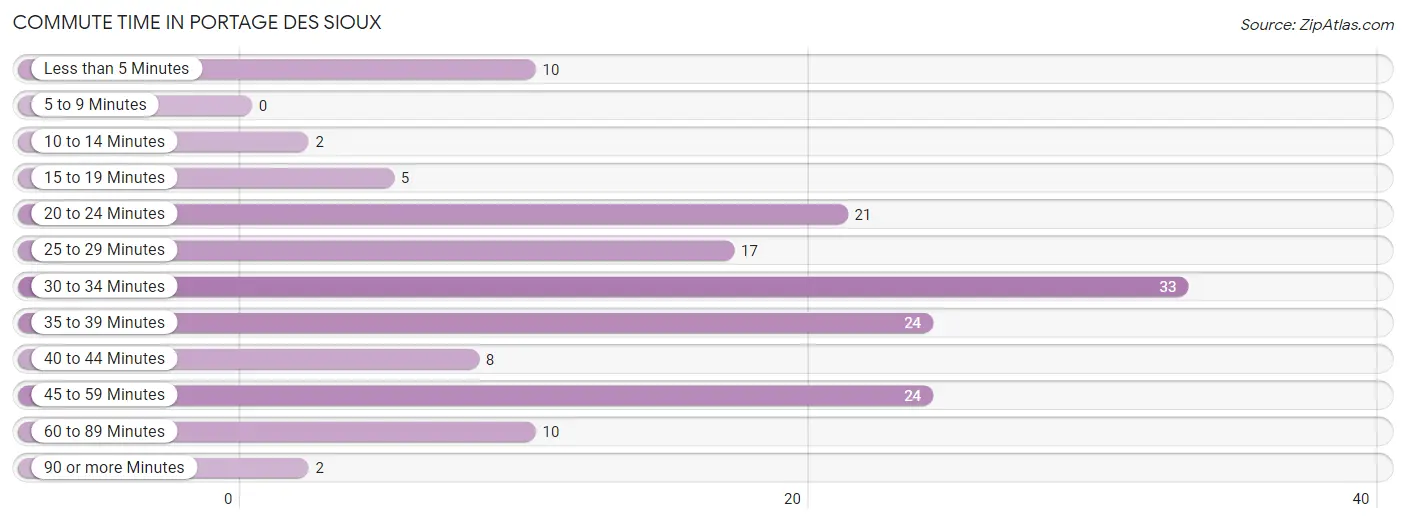 Commute Time in Portage Des Sioux