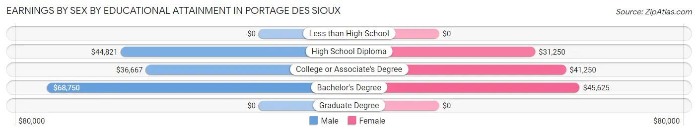Earnings by Sex by Educational Attainment in Portage Des Sioux