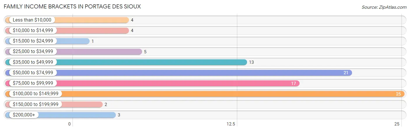 Family Income Brackets in Portage Des Sioux