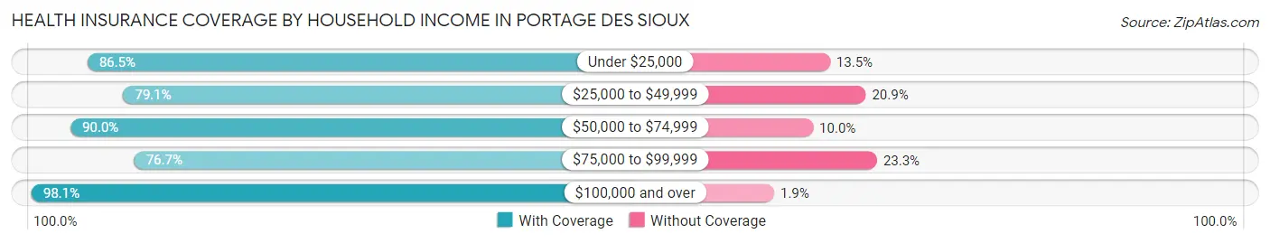Health Insurance Coverage by Household Income in Portage Des Sioux