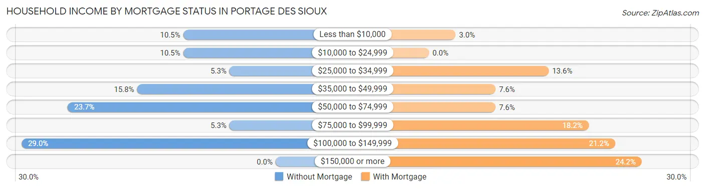 Household Income by Mortgage Status in Portage Des Sioux