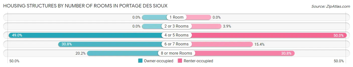 Housing Structures by Number of Rooms in Portage Des Sioux