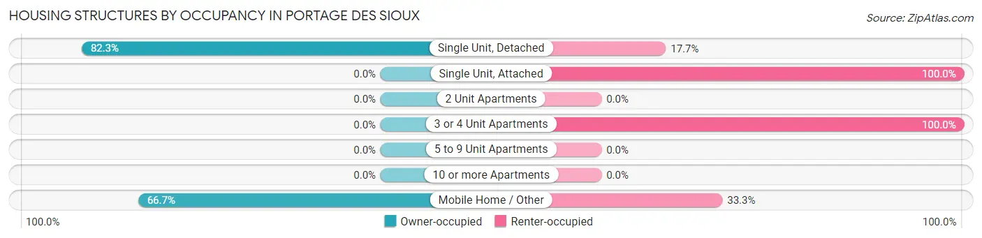 Housing Structures by Occupancy in Portage Des Sioux