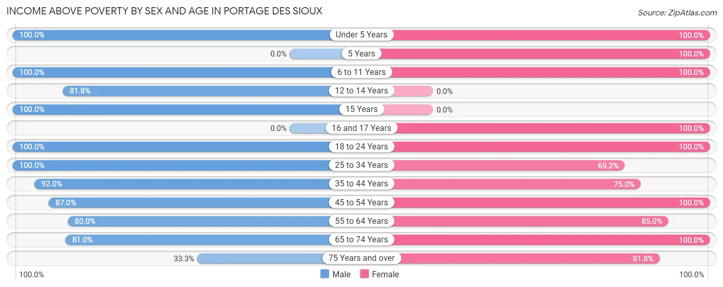 Income Above Poverty by Sex and Age in Portage Des Sioux