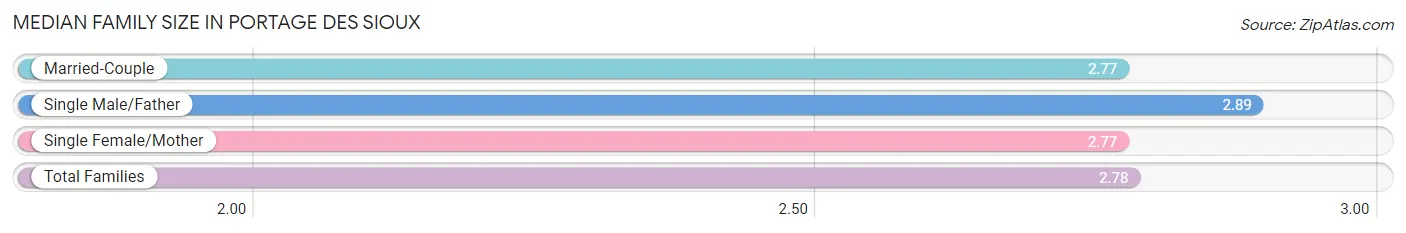 Median Family Size in Portage Des Sioux