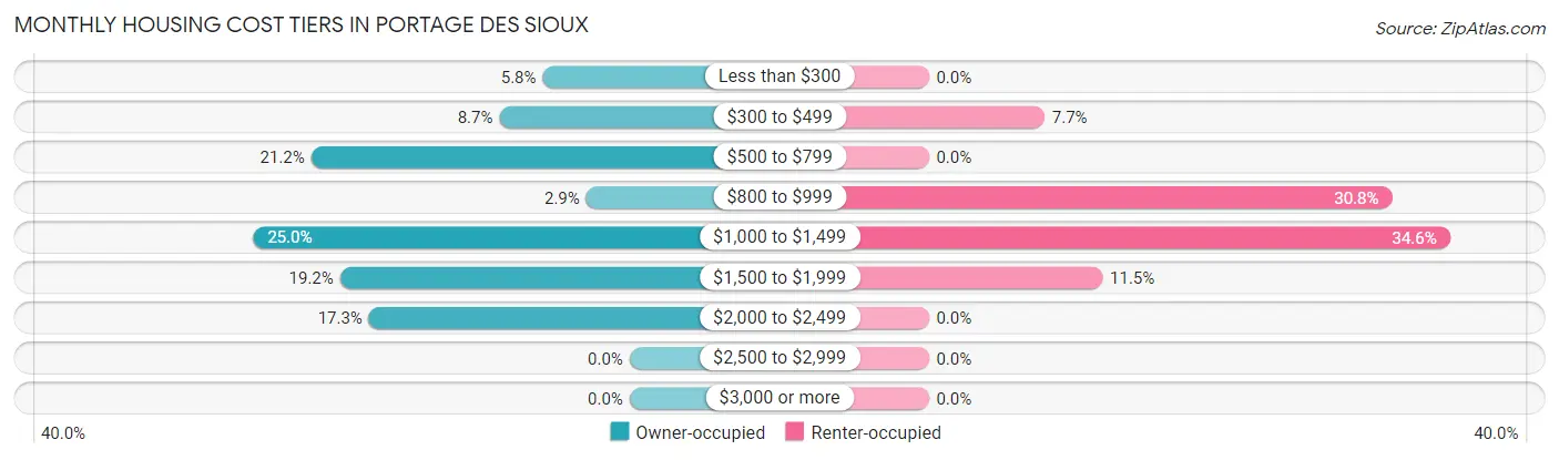 Monthly Housing Cost Tiers in Portage Des Sioux