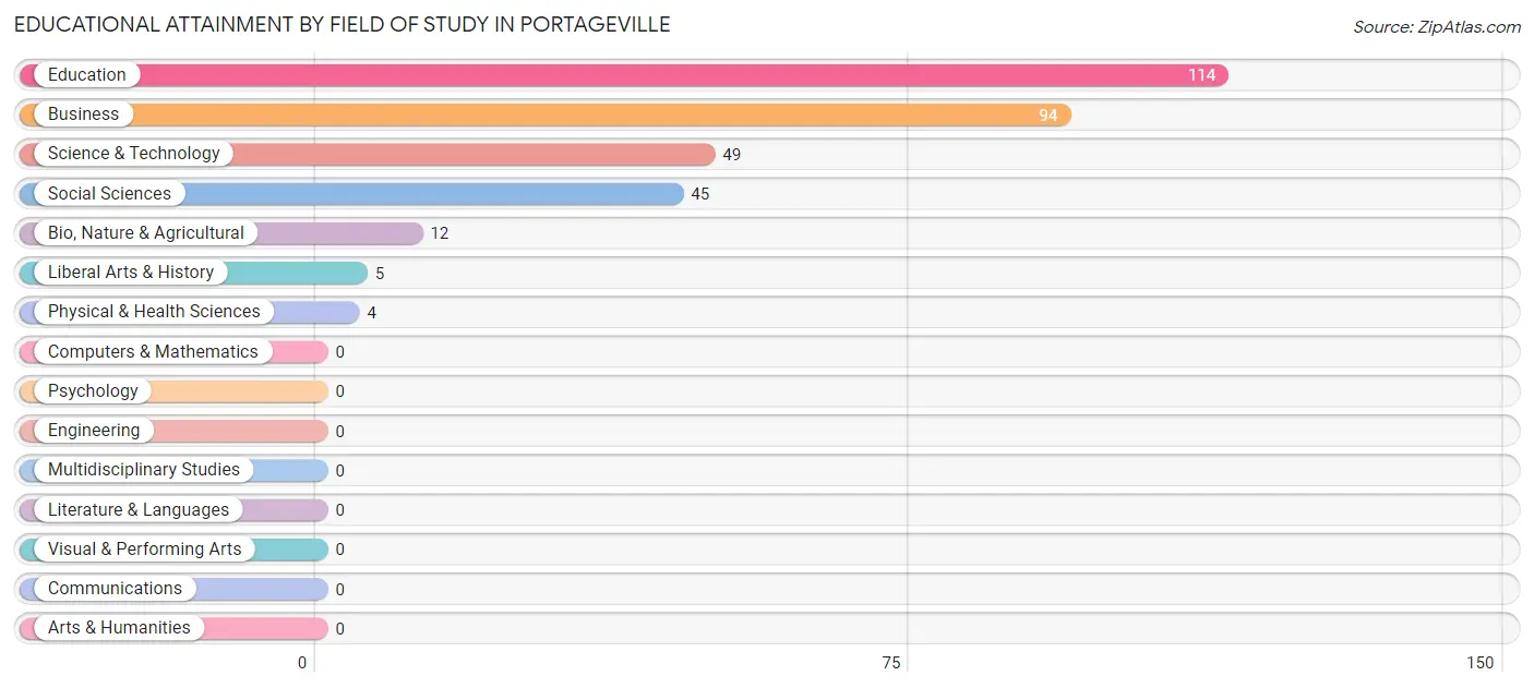Educational Attainment by Field of Study in Portageville