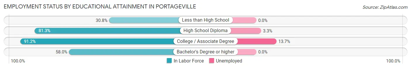 Employment Status by Educational Attainment in Portageville