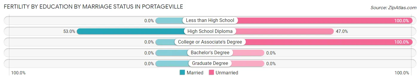 Female Fertility by Education by Marriage Status in Portageville