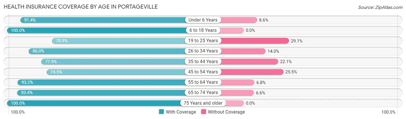 Health Insurance Coverage by Age in Portageville