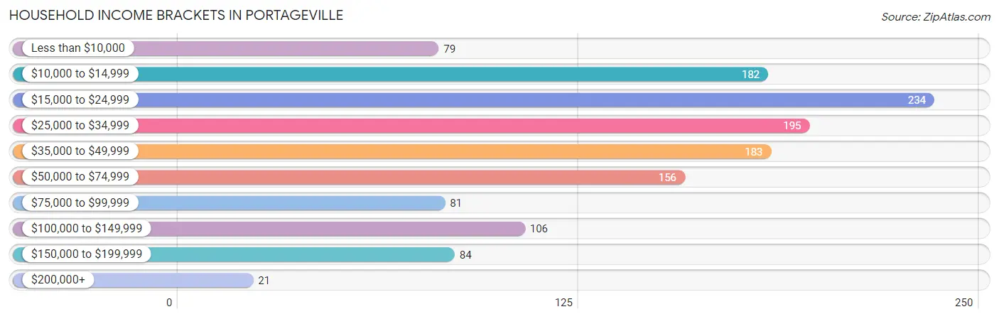 Household Income Brackets in Portageville