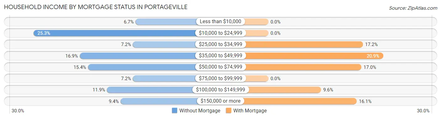 Household Income by Mortgage Status in Portageville