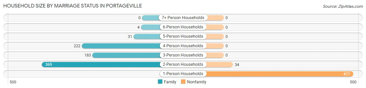 Household Size by Marriage Status in Portageville