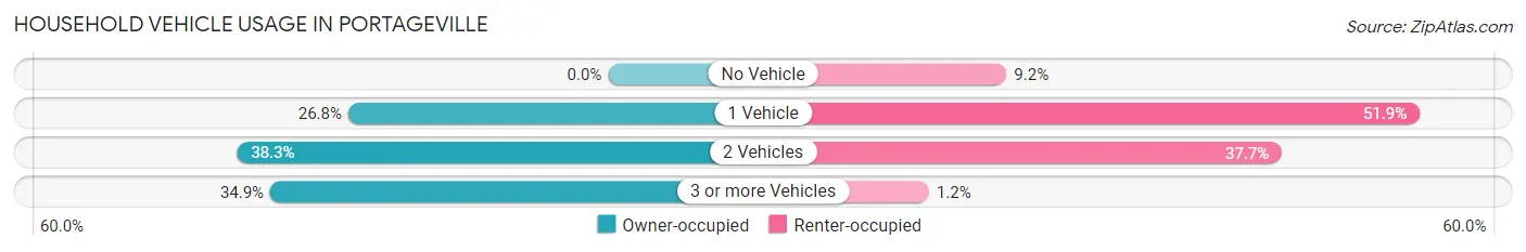 Household Vehicle Usage in Portageville