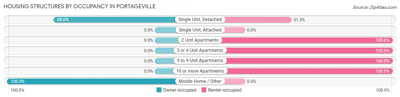 Housing Structures by Occupancy in Portageville
