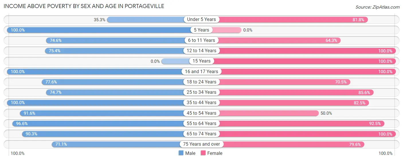 Income Above Poverty by Sex and Age in Portageville