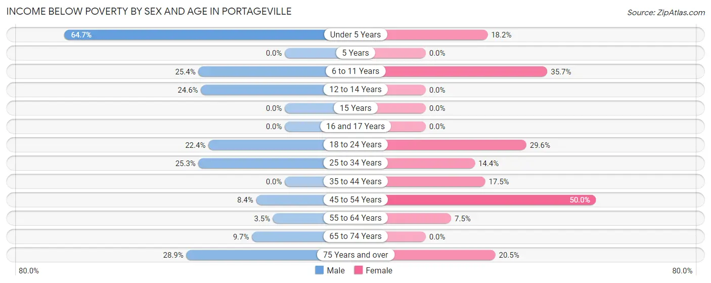 Income Below Poverty by Sex and Age in Portageville
