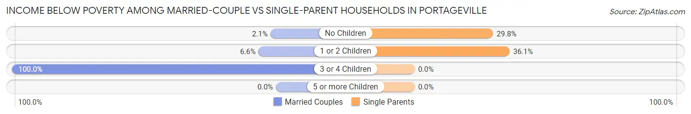 Income Below Poverty Among Married-Couple vs Single-Parent Households in Portageville
