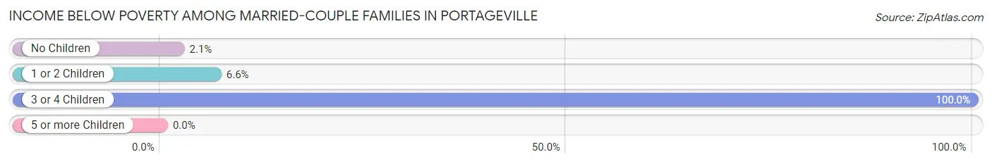 Income Below Poverty Among Married-Couple Families in Portageville