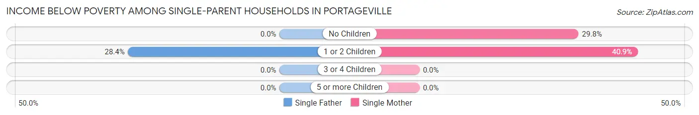 Income Below Poverty Among Single-Parent Households in Portageville