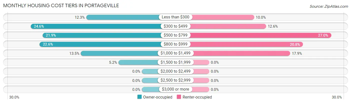 Monthly Housing Cost Tiers in Portageville
