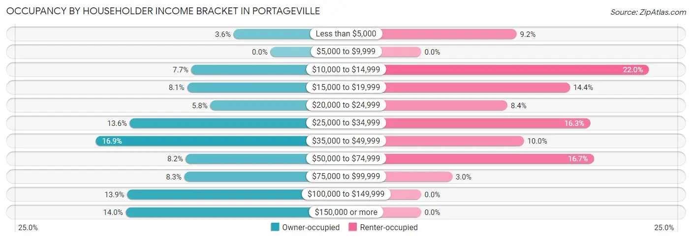 Occupancy by Householder Income Bracket in Portageville