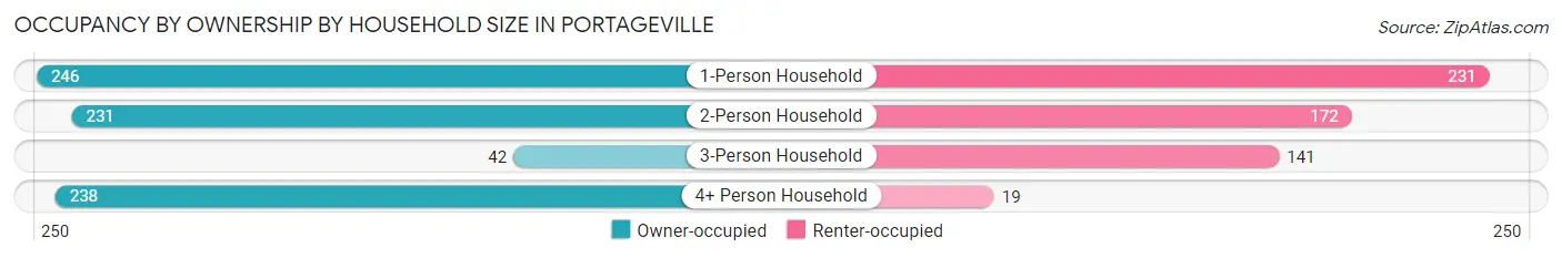 Occupancy by Ownership by Household Size in Portageville
