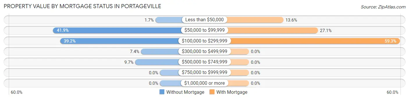 Property Value by Mortgage Status in Portageville