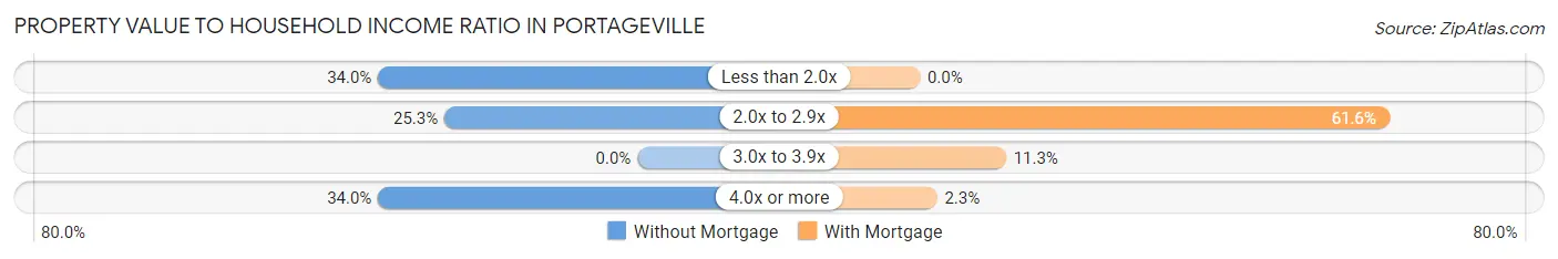 Property Value to Household Income Ratio in Portageville