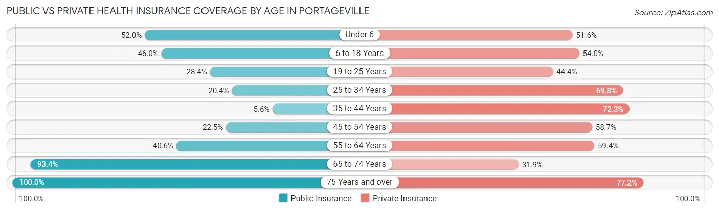 Public vs Private Health Insurance Coverage by Age in Portageville
