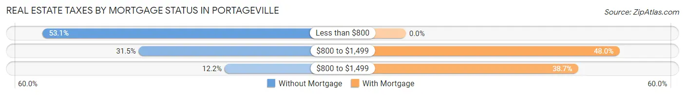Real Estate Taxes by Mortgage Status in Portageville