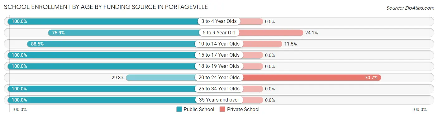 School Enrollment by Age by Funding Source in Portageville