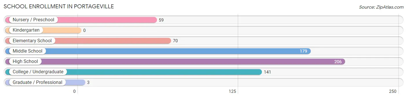 School Enrollment in Portageville