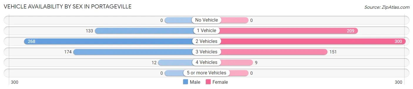 Vehicle Availability by Sex in Portageville