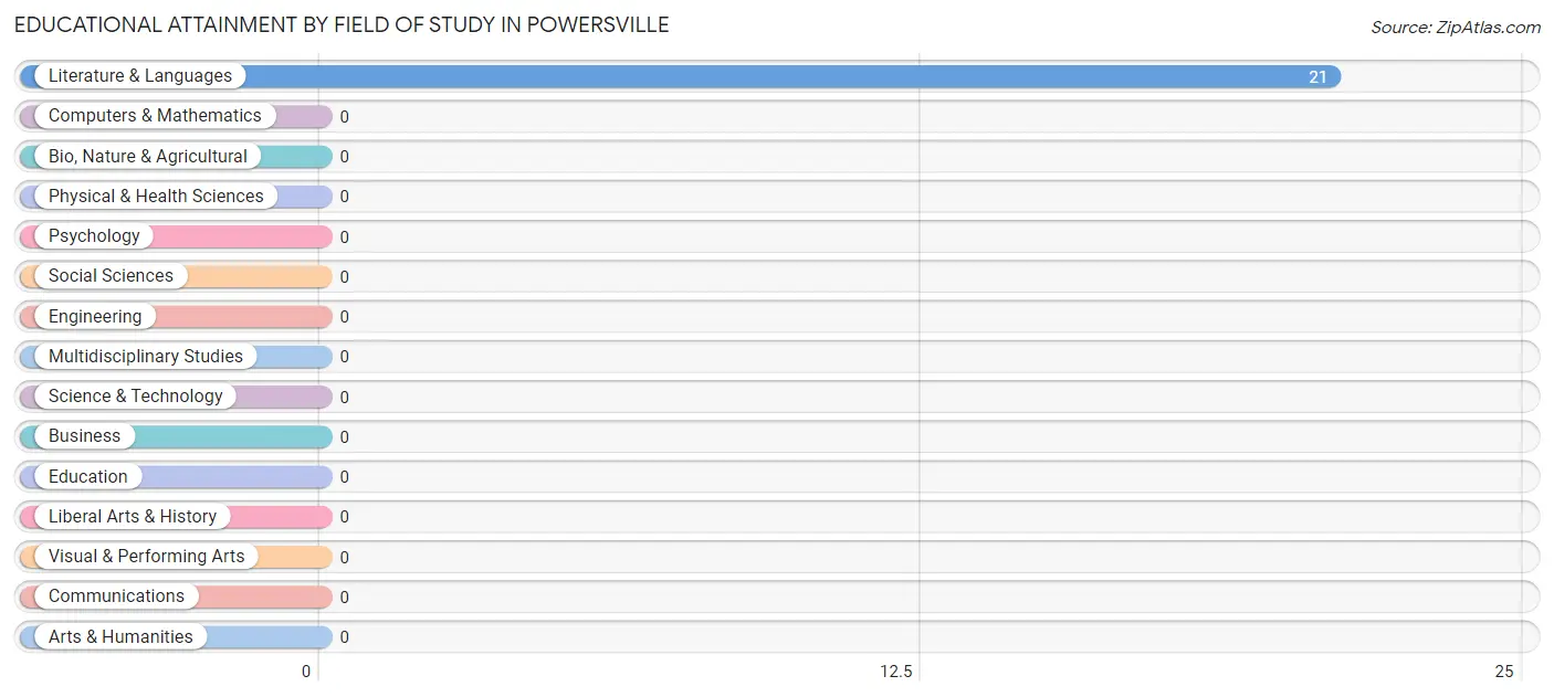 Educational Attainment by Field of Study in Powersville