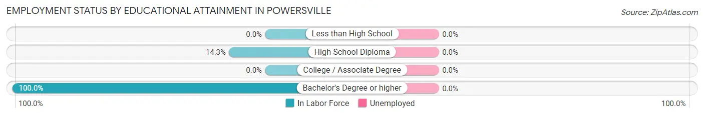 Employment Status by Educational Attainment in Powersville