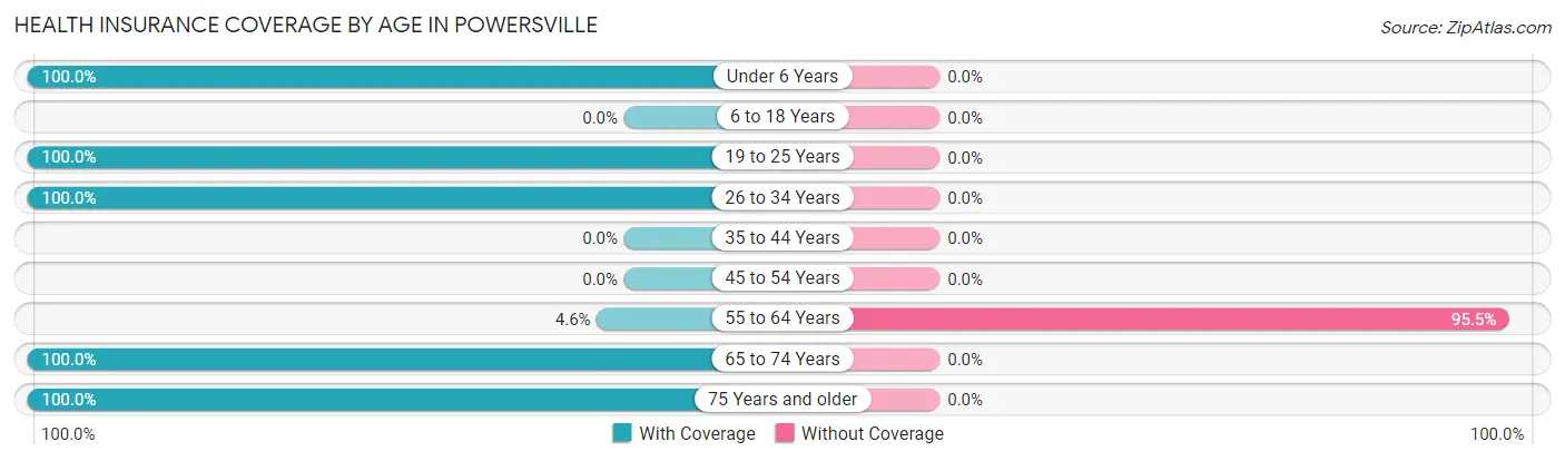 Health Insurance Coverage by Age in Powersville