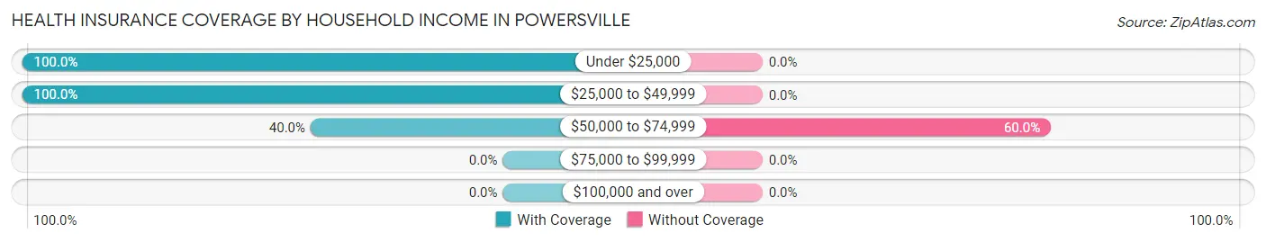 Health Insurance Coverage by Household Income in Powersville