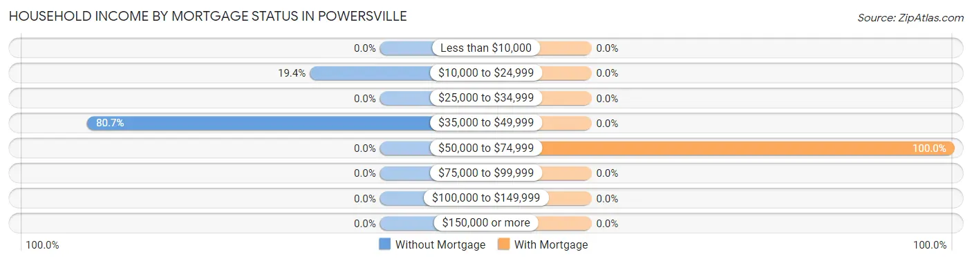 Household Income by Mortgage Status in Powersville