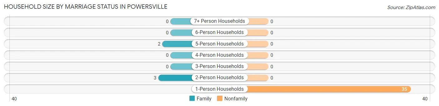 Household Size by Marriage Status in Powersville
