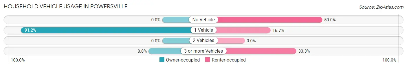 Household Vehicle Usage in Powersville